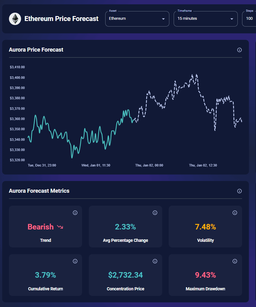 Powerful Price Forecast